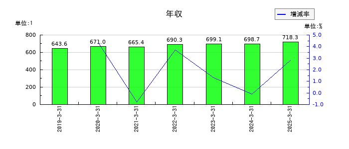 日本ケミファの年収の推移