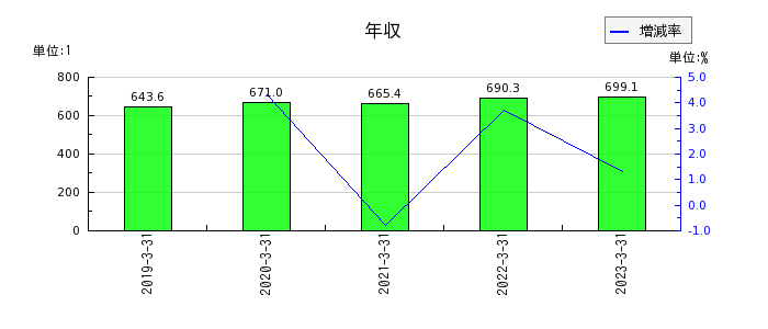 日本ケミファの年収の推移