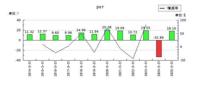 日本ケミファのperの推移