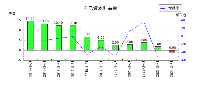 日本ケミファの自己資本利益率の推移