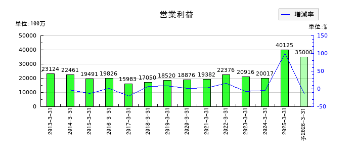 ツムラの通期の営業利益推移