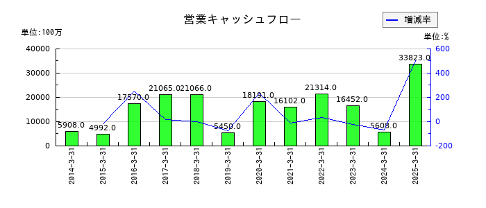ツムラの営業キャッシュフロー推移