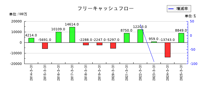 ツムラのフリーキャッシュフロー推移