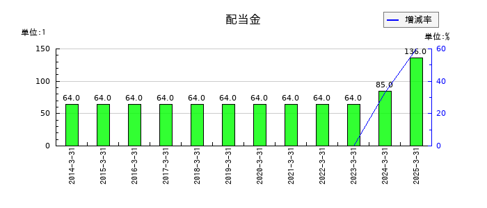 ツムラの年間配当金推移