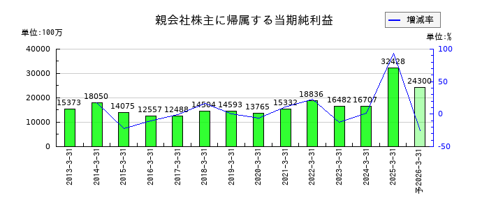 ツムラの通期の純利益推移