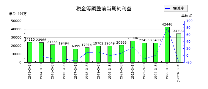 ツムラの通期の経常利益推移