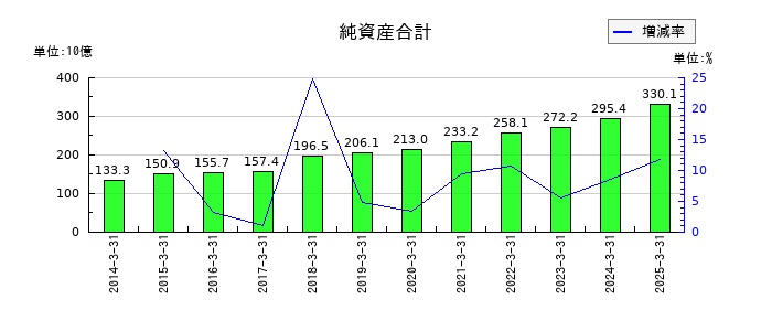 ツムラの純資産合計の推移