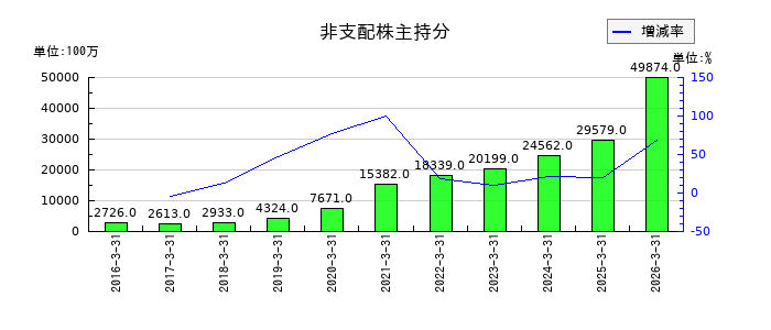 ツムラの非支配株主持分の推移
