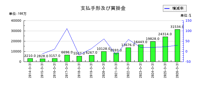 ツムラの支払手形及び買掛金の推移