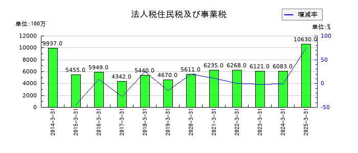 ツムラの法人税住民税及び事業税の推移