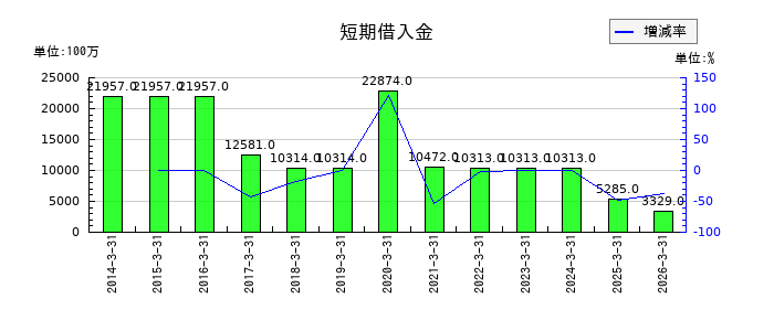 ツムラの短期借入金の推移