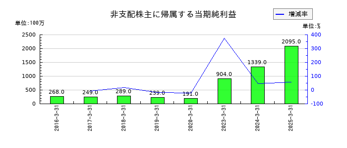 ツムラの非支配株主に帰属する当期純利益の推移