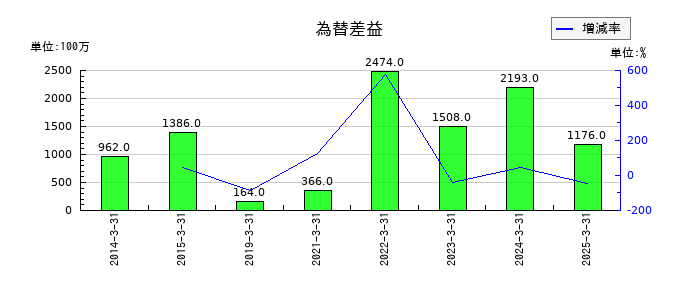 ツムラの為替差益の推移