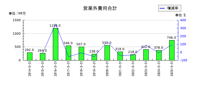 ツムラの営業外費用合計の推移