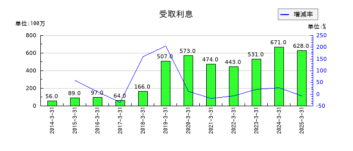 ツムラの受取利息の推移