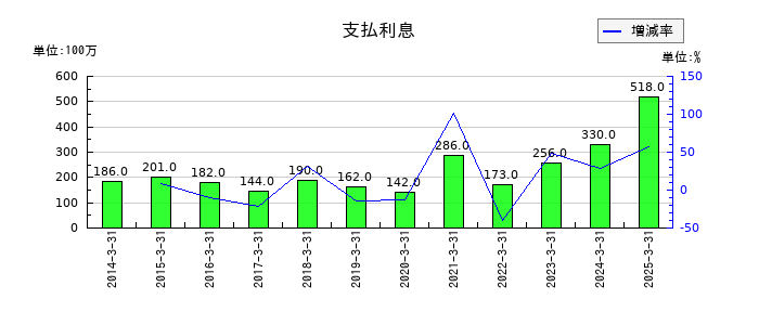 ツムラの支払利息の推移
