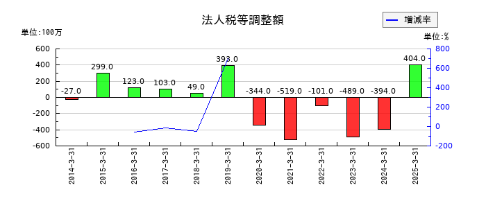 ツムラの法人税等調整額の推移