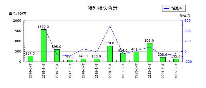 ツムラの特別損失合計の推移