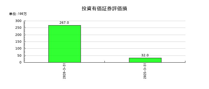 ツムラの投資有価証券評価損の推移