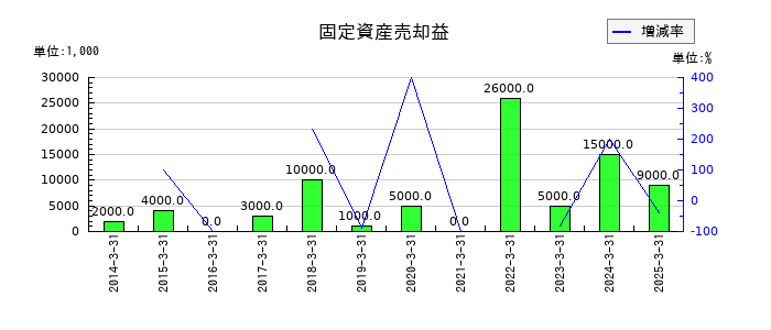 ツムラの固定資産売却益の推移