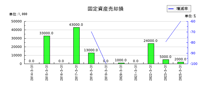 ツムラの固定資産売却損の推移