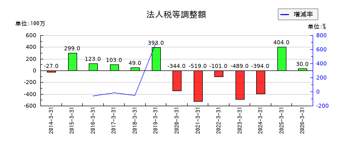 ツムラの法人税等調整額の推移