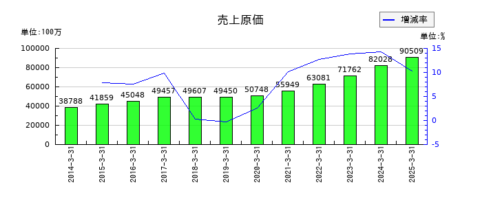 ツムラの売上原価の推移