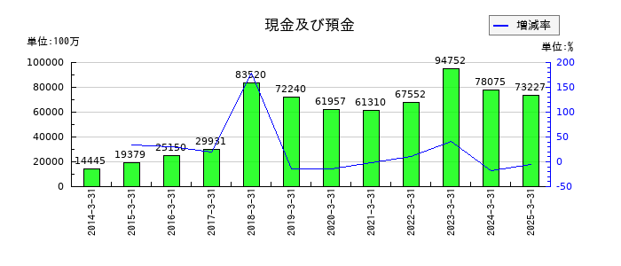 ツムラの現金及び預金の推移