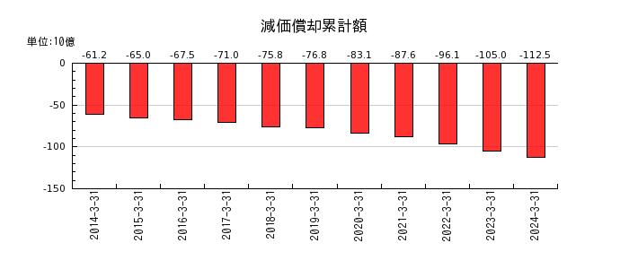 ツムラの退職給付に係る調整累計額の推移