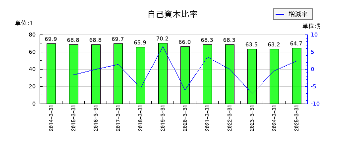 ツムラの自己資本比率の推移