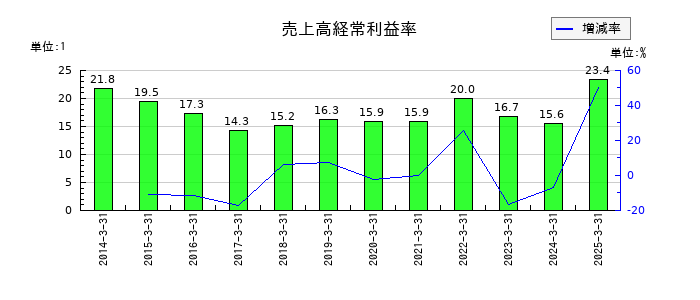 ツムラの売上高経常利益率の推移
