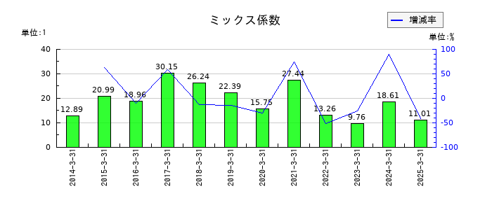 ツムラのミックス係数の推移