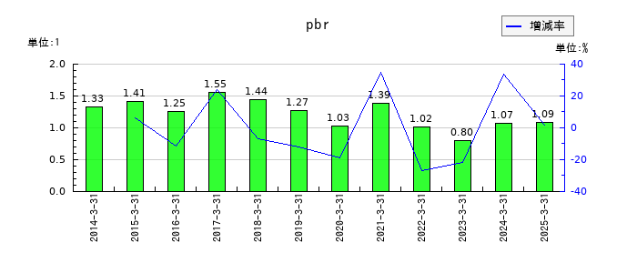ツムラのpbrの推移