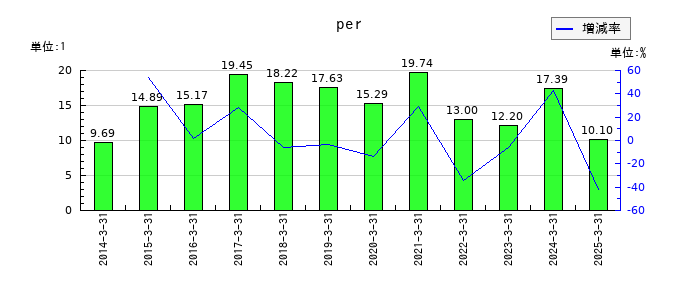 ツムラのperの推移