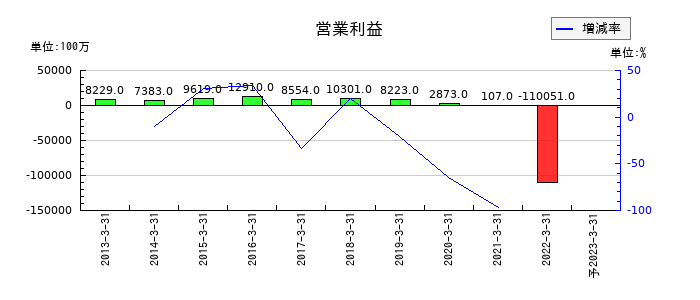 日医工の通期の営業利益推移