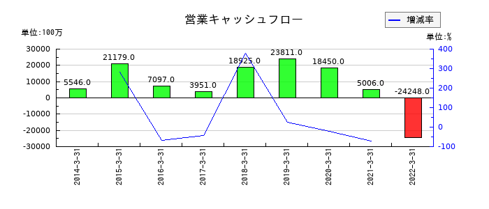 日医工の営業キャッシュフロー推移