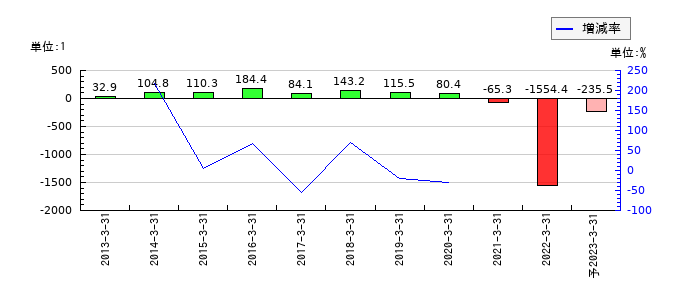 日医工のEPS(一株当たりの利益)推移