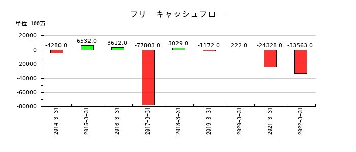 日医工のフリーキャッシュフロー推移