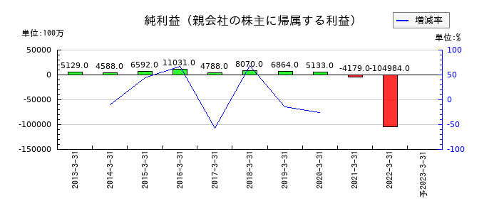 日医工の通期の純利益推移