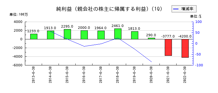日医工の第1四半期の純利益推移
