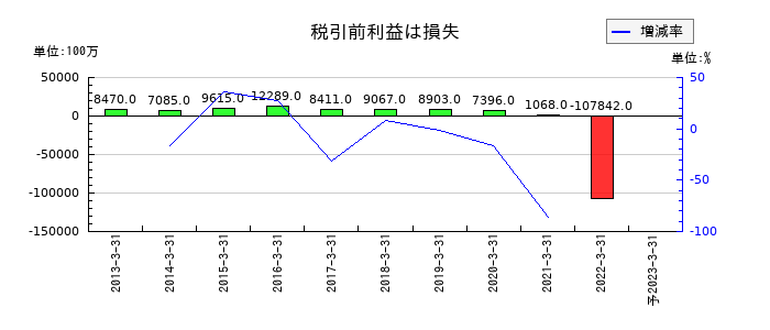 日医工の通期の経常利益推移