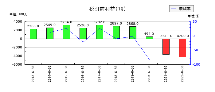 日医工の第1四半期の経常利益推移