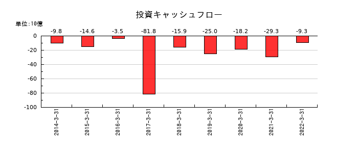 日医工の投資キャッシュフロー推移