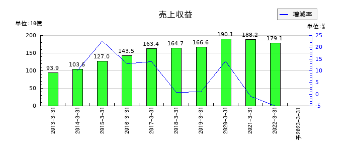 日医工の通期の売上高推移