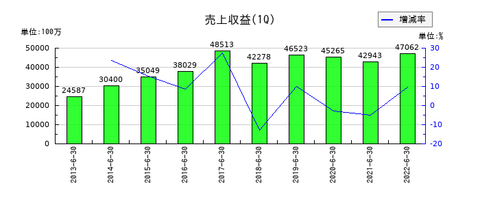 日医工の第1四半期の売上高推移