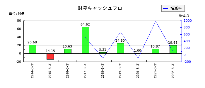 日医工の財務キャッシュフロー推移