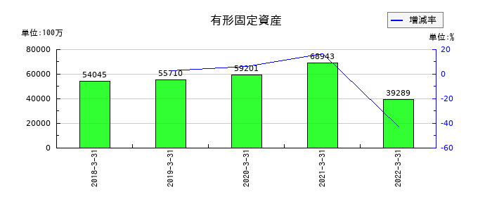 日医工の有形固定資産の推移