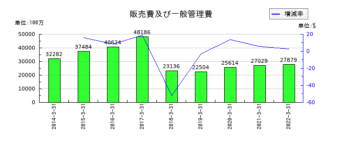 日医工の販売費及び一般管理費の推移