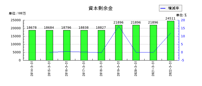 日医工の資本剰余金の推移