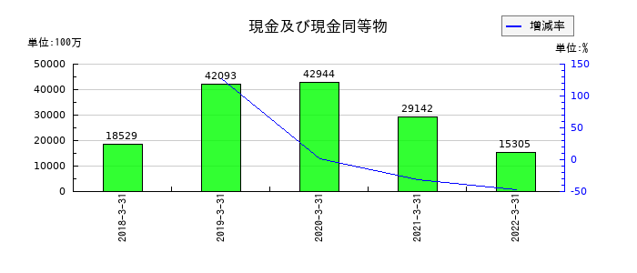 日医工の現金及び現金同等物の推移